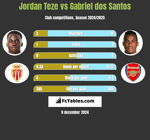 Jordan Teze vs Gabriel dos Santos h2h player stats