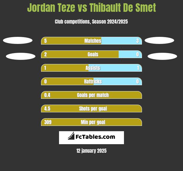 Jordan Teze vs Thibault De Smet h2h player stats