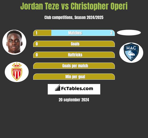 Jordan Teze vs Christopher Operi h2h player stats