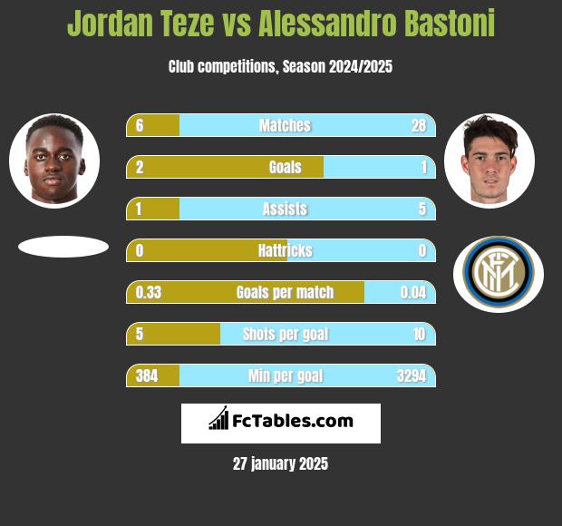 Jordan Teze vs Alessandro Bastoni h2h player stats