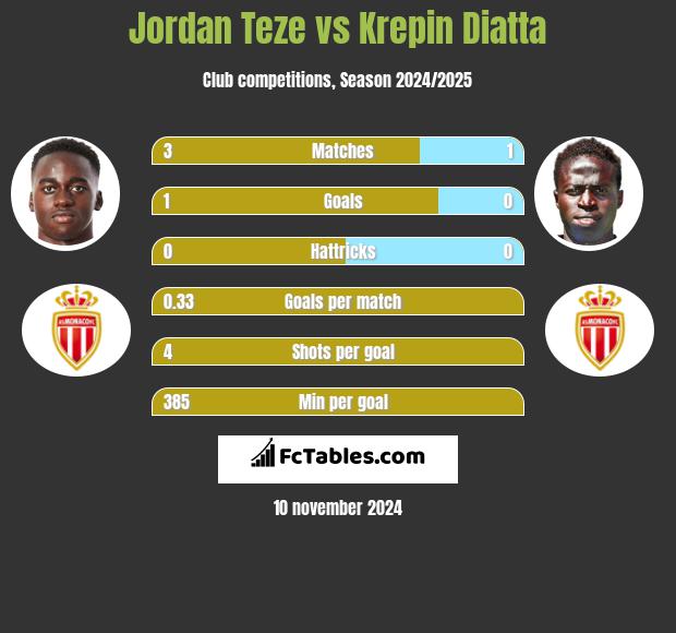 Jordan Teze vs Krepin Diatta h2h player stats