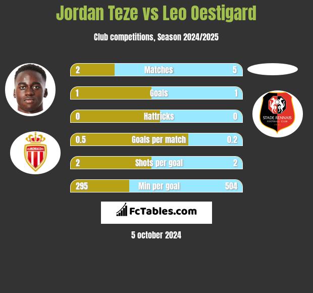 Jordan Teze vs Leo Oestigard h2h player stats