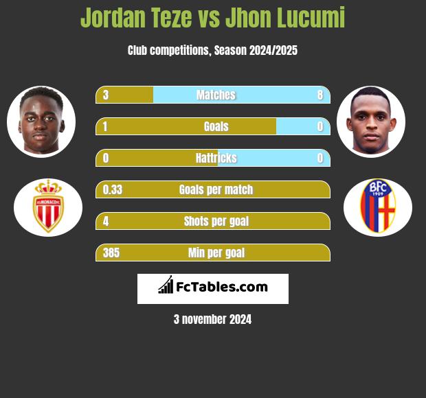 Jordan Teze vs Jhon Lucumi h2h player stats