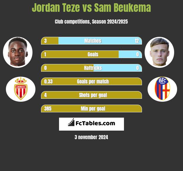 Jordan Teze vs Sam Beukema h2h player stats