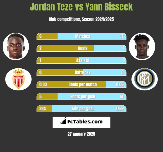 Jordan Teze vs Yann Bisseck h2h player stats