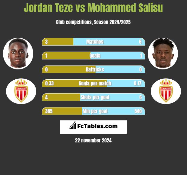 Jordan Teze vs Mohammed Salisu h2h player stats