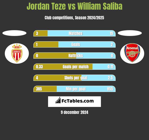 Jordan Teze vs William Saliba h2h player stats