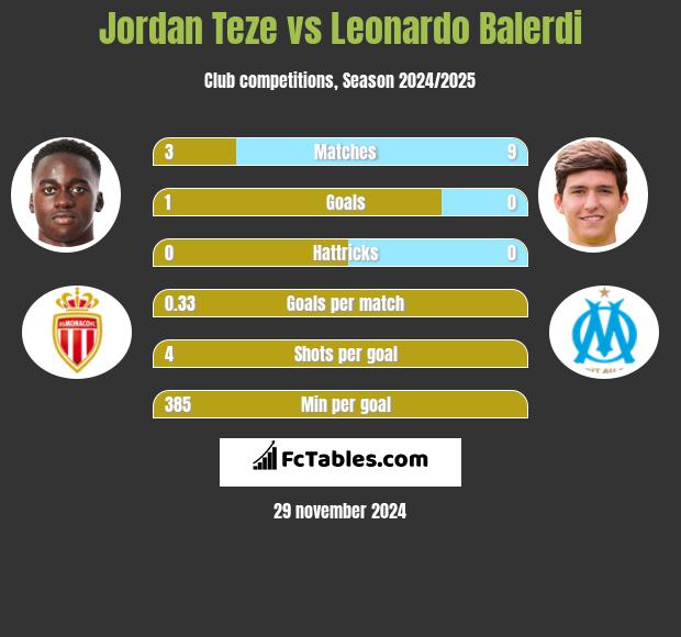 Jordan Teze vs Leonardo Balerdi h2h player stats