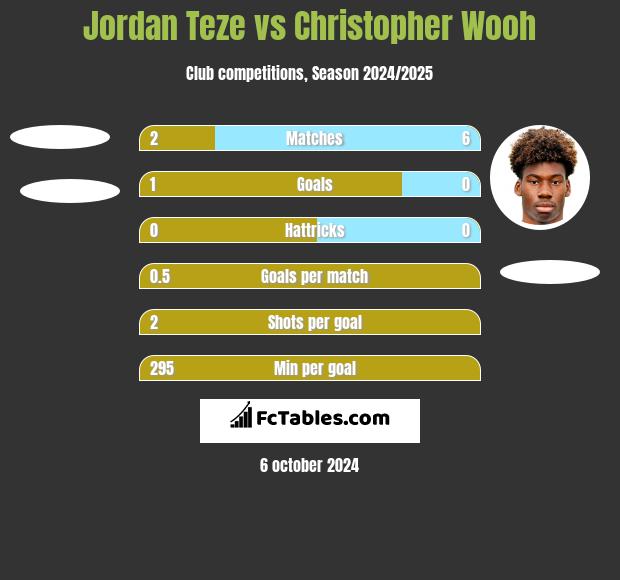 Jordan Teze vs Christopher Wooh h2h player stats