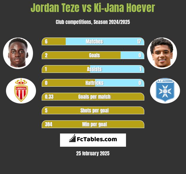 Jordan Teze vs Ki-Jana Hoever h2h player stats