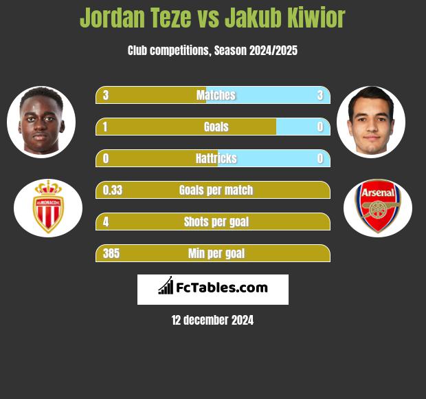 Jordan Teze vs Jakub Kiwior h2h player stats