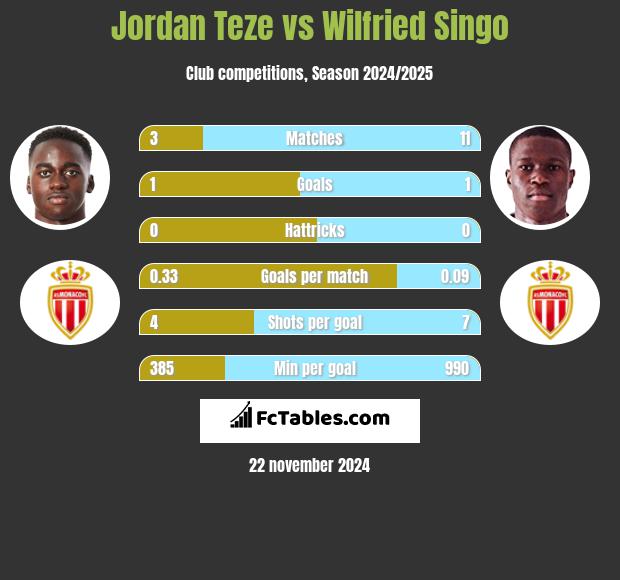 Jordan Teze vs Wilfried Singo h2h player stats