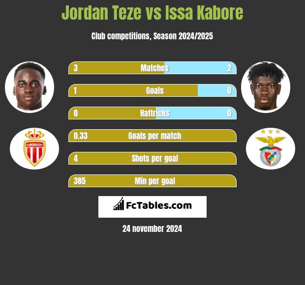 Jordan Teze vs Issa Kabore h2h player stats