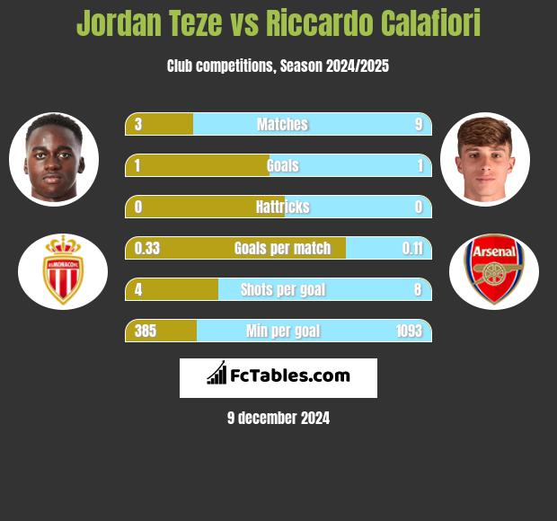 Jordan Teze vs Riccardo Calafiori h2h player stats