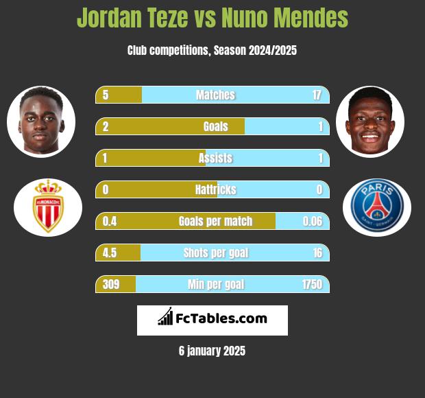 Jordan Teze vs Nuno Mendes h2h player stats