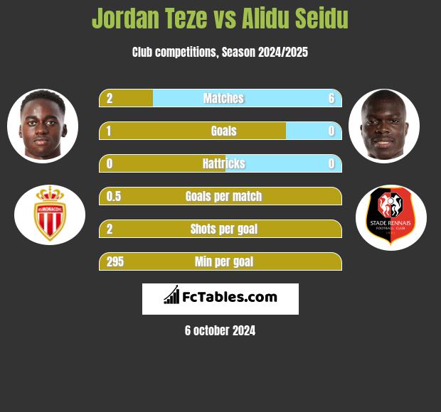 Jordan Teze vs Alidu Seidu h2h player stats