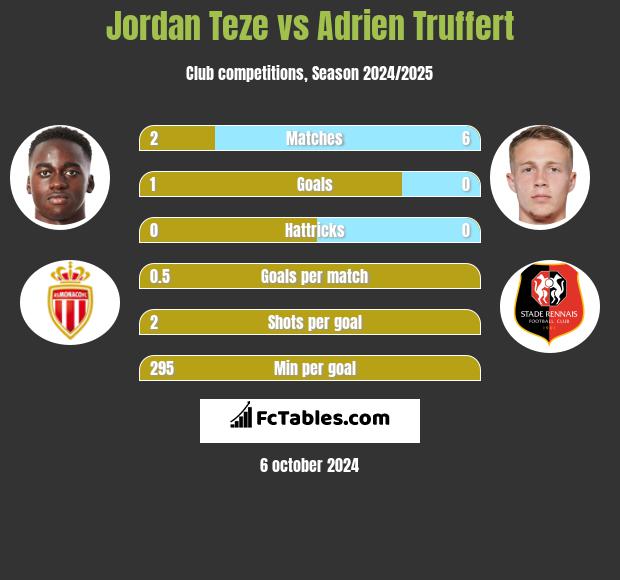 Jordan Teze vs Adrien Truffert h2h player stats