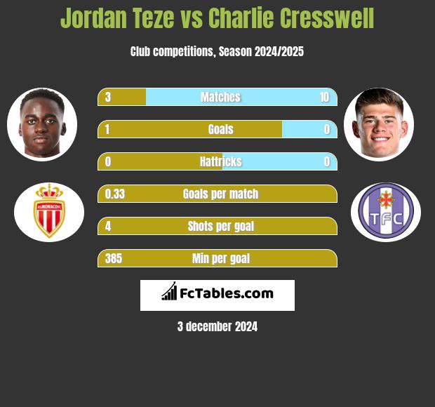 Jordan Teze vs Charlie Cresswell h2h player stats