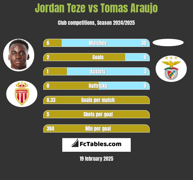 Jordan Teze vs Tomas Araujo h2h player stats