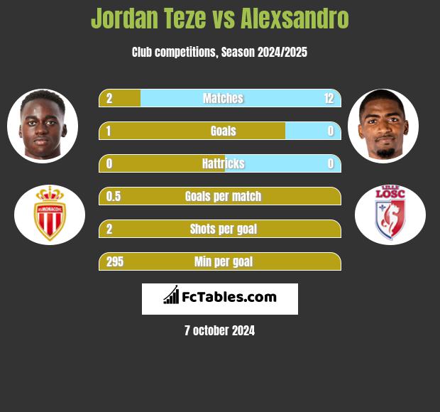 Jordan Teze vs Alexsandro h2h player stats