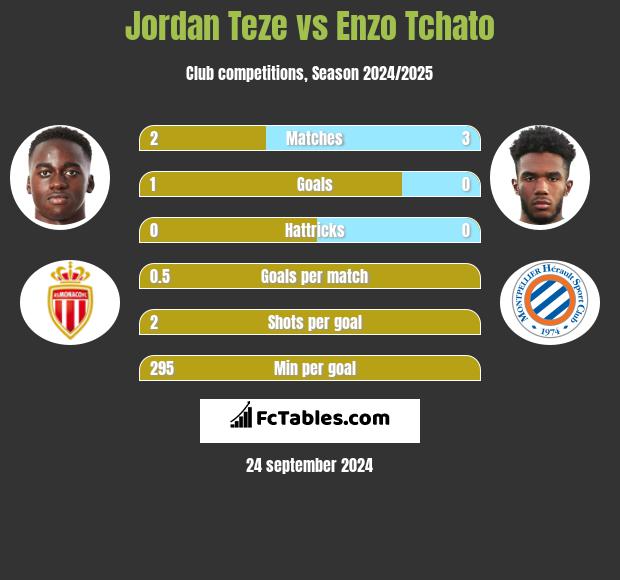 Jordan Teze vs Enzo Tchato h2h player stats