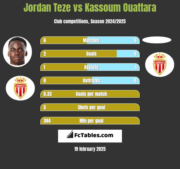 Jordan Teze vs Kassoum Ouattara h2h player stats