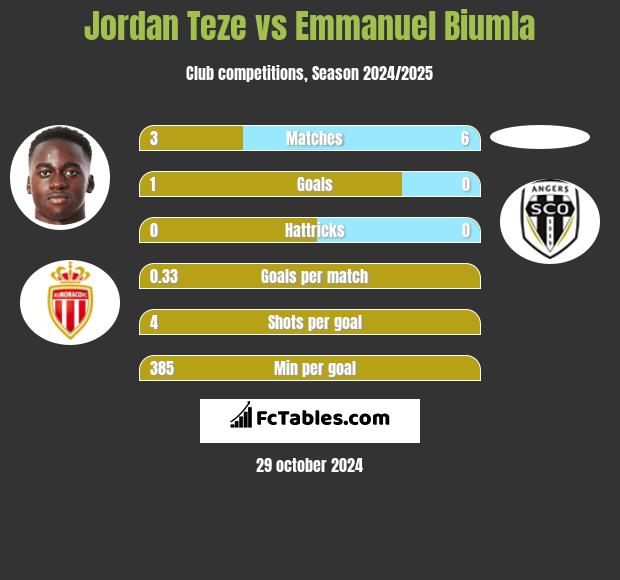 Jordan Teze vs Emmanuel Biumla h2h player stats