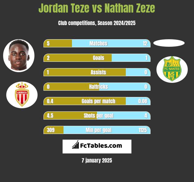 Jordan Teze vs Nathan Zeze h2h player stats