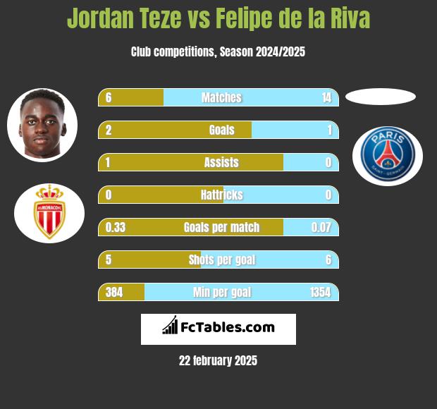 Jordan Teze vs Felipe de la Riva h2h player stats