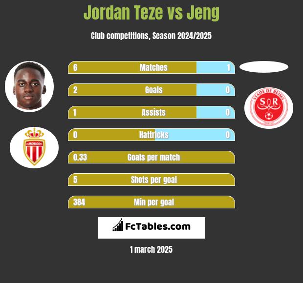 Jordan Teze vs Jeng h2h player stats