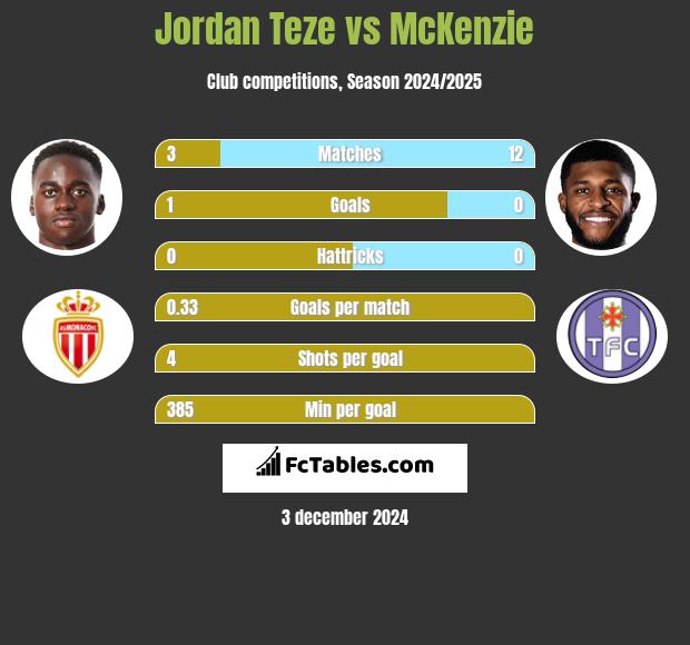 Jordan Teze vs McKenzie h2h player stats