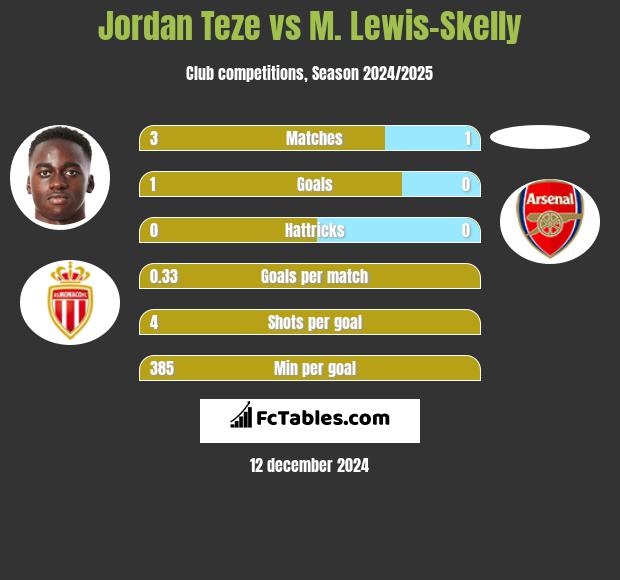 Jordan Teze vs M. Lewis-Skelly h2h player stats