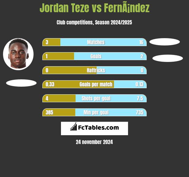 Jordan Teze vs FernÃ¡ndez h2h player stats