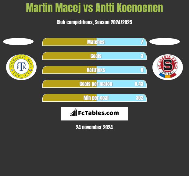 Martin Macej vs Antti Koenoenen h2h player stats