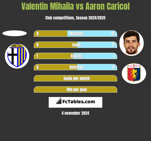 Valentin Mihaila vs Aaron Caricol h2h player stats