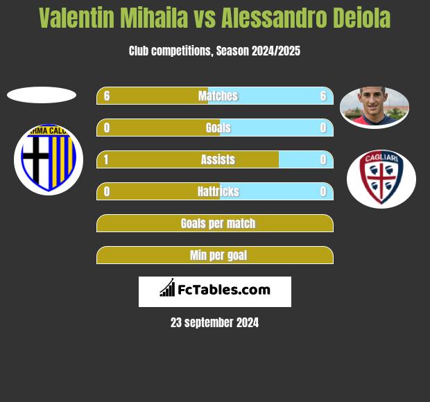 Valentin Mihaila vs Alessandro Deiola h2h player stats