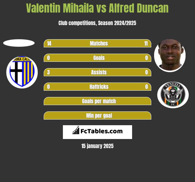 Valentin Mihaila vs Alfred Duncan h2h player stats