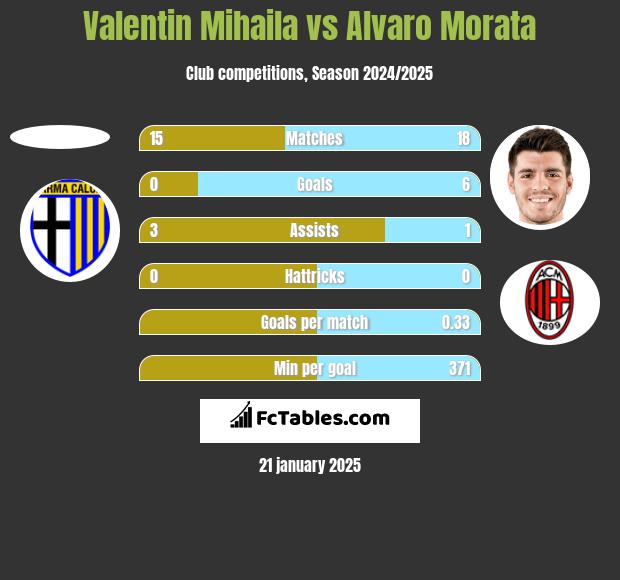 Valentin Mihaila vs Alvaro Morata h2h player stats