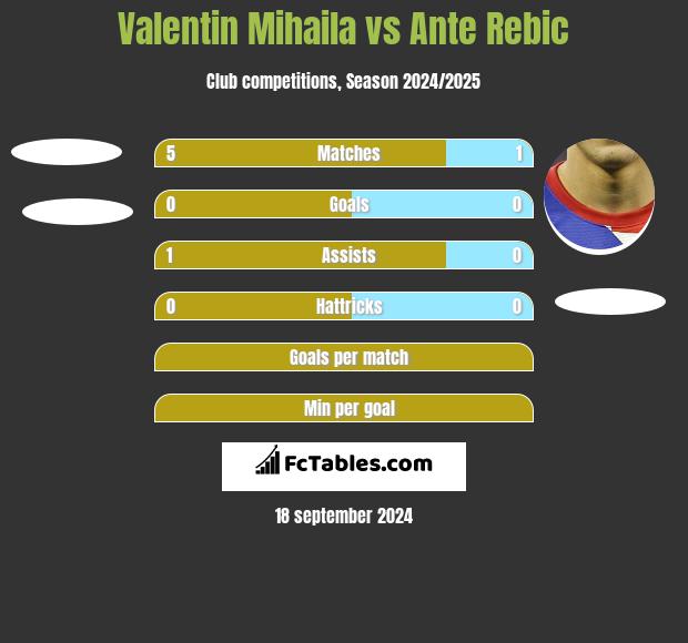 Valentin Mihaila vs Ante Rebic h2h player stats