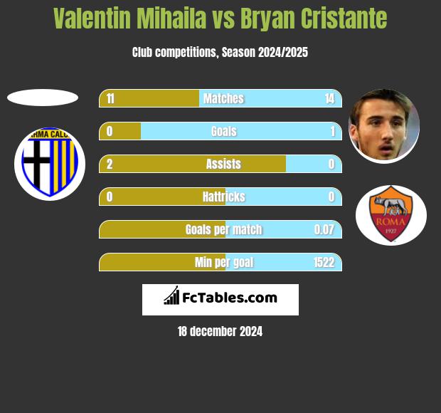 Valentin Mihaila vs Bryan Cristante h2h player stats