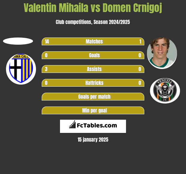 Valentin Mihaila vs Domen Crnigoj h2h player stats