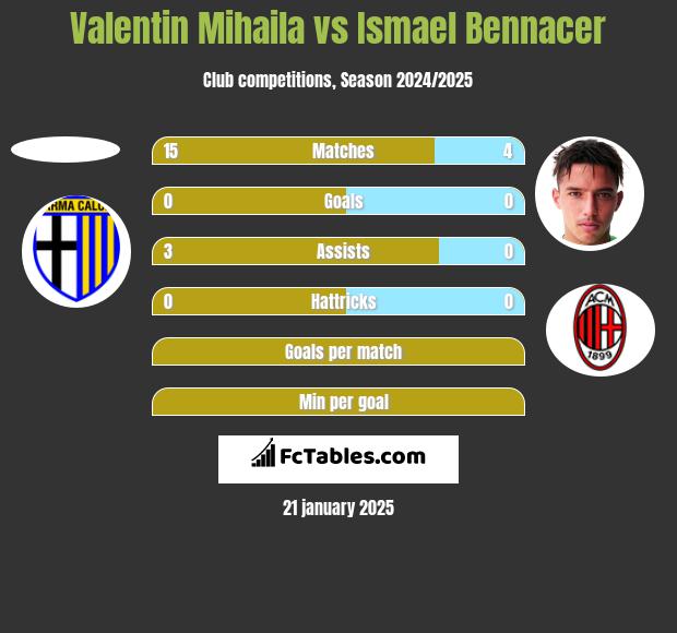 Valentin Mihaila vs Ismael Bennacer h2h player stats