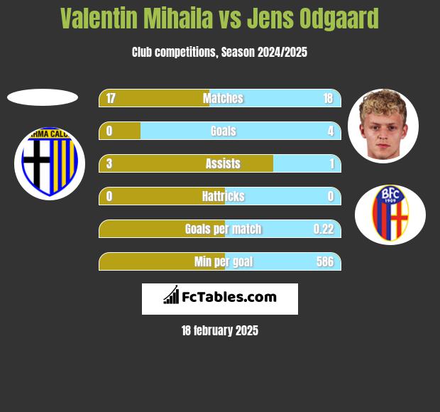 Valentin Mihaila vs Jens Odgaard h2h player stats