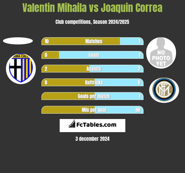 Valentin Mihaila vs Joaquin Correa h2h player stats