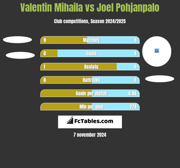 Valentin Mihaila vs Joel Pohjanpalo h2h player stats