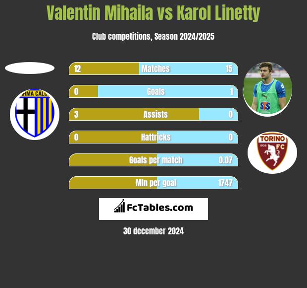 Valentin Mihaila vs Karol Linetty h2h player stats