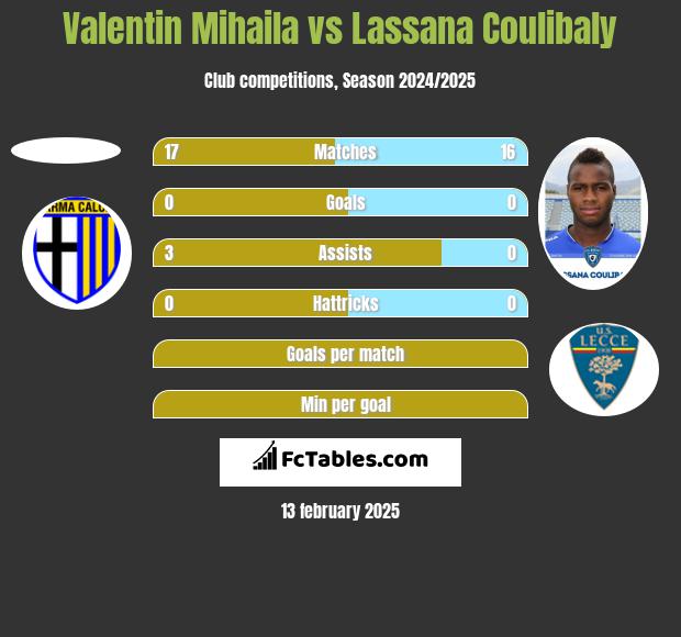 Valentin Mihaila vs Lassana Coulibaly h2h player stats