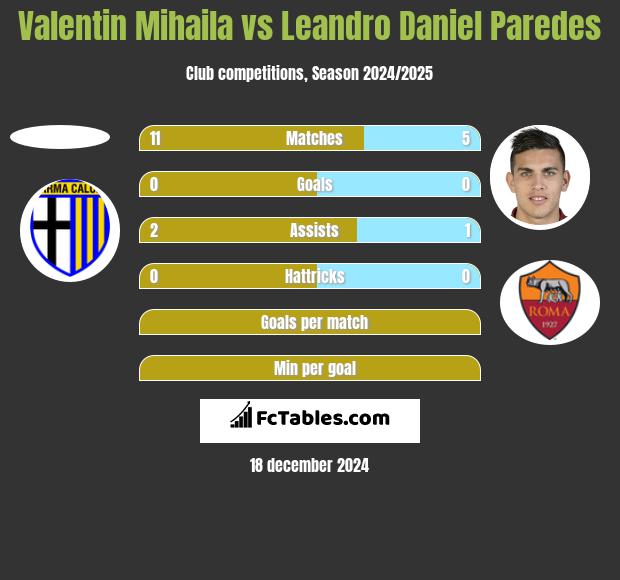 Valentin Mihaila vs Leandro Daniel Paredes h2h player stats