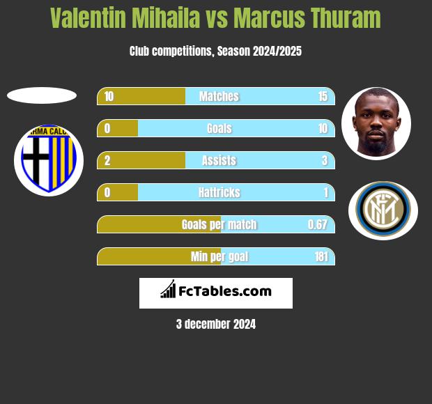 Valentin Mihaila vs Marcus Thuram h2h player stats