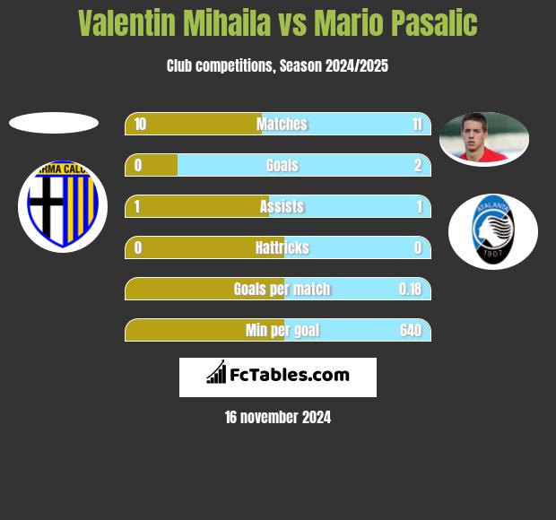 Valentin Mihaila vs Mario Pasalic h2h player stats